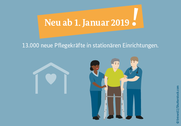2 Pflegekräfte helfen einem alten Mann. In dem Bild steht: Neu ab 1. Januar 2019 Sofortprogramm Pflege: 13.000 neue Pflegekräfte in stationären Einrichtungen.