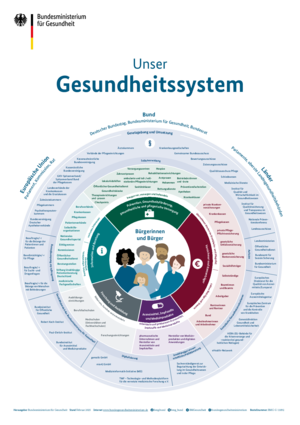 BMG Schaubild Unser Gesundheitssystem barrierefrei