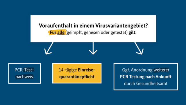 Voraufenthalt in einem Virusvariantengebiet? Für alle (geimpft, genesen oder getestet) gilt: PCR-Testnachweis, 14-tägige Einreisequarantänepflicht, Ggf. Anordnung weiterer PCR Testung nach Ankunft durch Gesundheitsamt