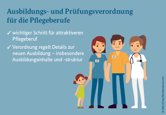 Grafik Pflegeberufe mit Pflegerin, Mann, Frau und Kind – Ausbildungs- und Prüfungsverordnung für die Pflegeberufe: wichtiger Schritt für attraktiveren Pflegeberuf, Verordnung regelt Details zur neuen Ausbildung – insbesondere Ausbildungsinhalte und -struktur.