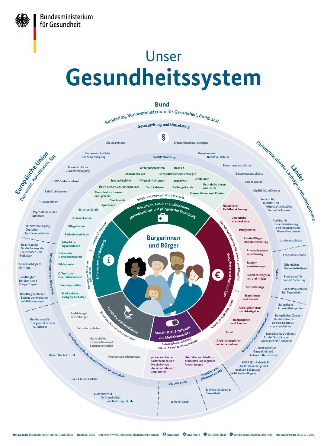 BMG Schaubild Unser Gesundheitssystem barrierefrei