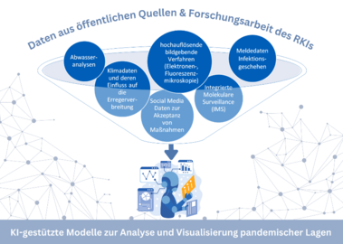 Grafik: KI-gestützte Analyse und Visualisierung pandemischer Lagen | AI-supported Data Analysis & Visualization of Pandemics (AI-DAVis-PANDEMICS)