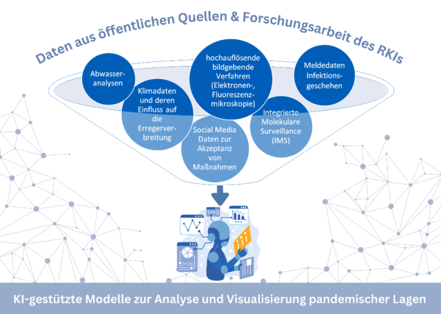 Grafik: KI-gestützte Analyse und Visualisierung pandemischer Lagen | AI-supported Data Analysis & Visualization of Pandemics (AI-DAVis-PANDEMICS)