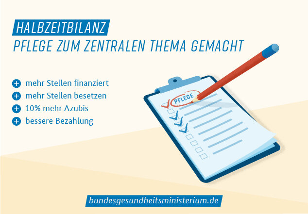Infografik „Pflege zum zentralen Thema gemacht“: mehr Stellen finanziert, mehr Stellen besetzen, 10% mehr Azubis, bessere Bezahlung. www.bundesgesundheitsministerium.de.