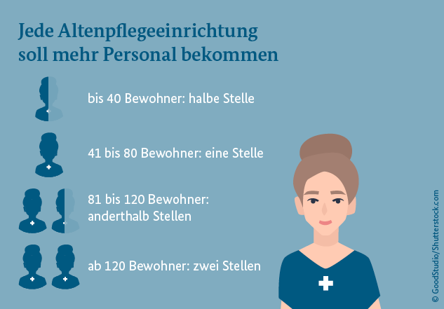 Eine Pflegekraft ist zu sehen. In dem Bild steht: Jede Altenpflegeeinrichtung soll mehr Personal bekommen: bis 40 Bewohner: halbe Stelle; 41 bis 80 Bewohner: eine Stelle; 81 bis 120 Bewohner: anderthalb Stellen; ab 120 Bewohner: zwei Stellen
