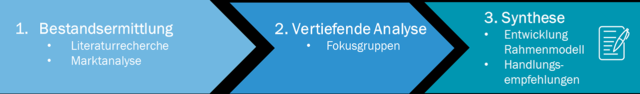 Darstellung der drei aufeinander aufbauenden Projektmodule