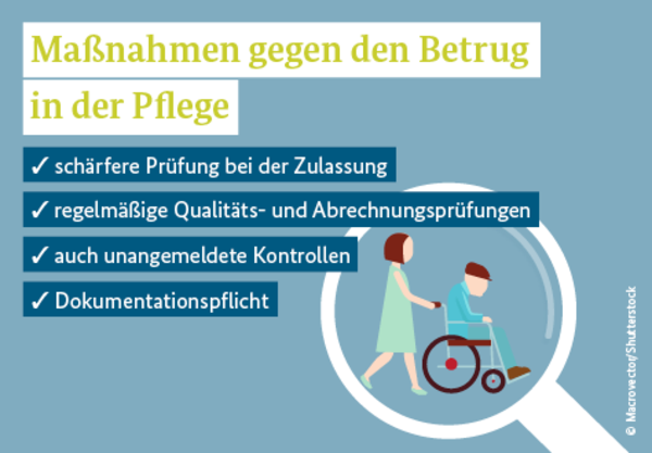 Grafik: Maßnahmen gegen den Betrug in der Pflege: schärfere Prüfung bei Zulassung; regelmäßige Qualitäts- und Abrechnungsprüfungen; auch unangemeldete Kontrollen; Dokumentationspflicht
